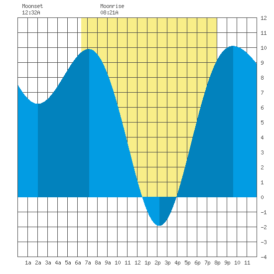 Foulweather Bluff tide chart for Friday, April 12, 2024