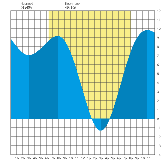 Foulweather Bluff tide chart for Saturday, April 13, 2024