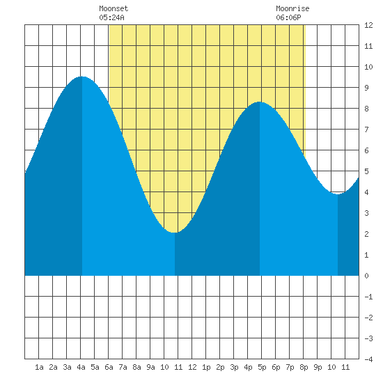 Foulweather Bluff tide chart for Sunday, April 21, 2024