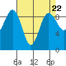 Foulweather Bluff tide chart for Monday, April 22, 2024