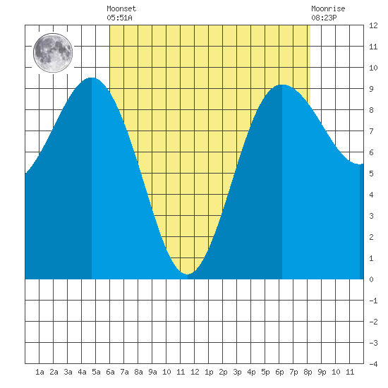 Foulweather Bluff tide chart for Tuesday, April 23, 2024