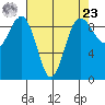 Foulweather Bluff tide chart for Tuesday, April 23, 2024