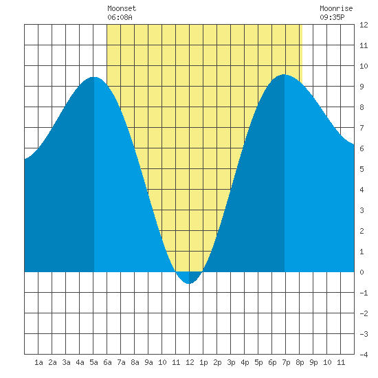 Foulweather Bluff tide chart for Wednesday, April 24, 2024