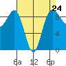 Foulweather Bluff tide chart for Wednesday, April 24, 2024