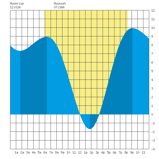 Foulweather Bluff tide chart for Saturday, April 27, 2024