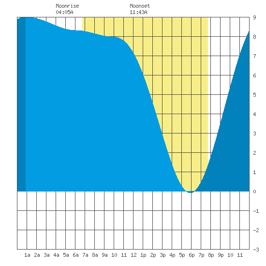 Foulweather Bluff tide chart for Tuesday, April 2, 2024