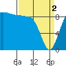 Foulweather Bluff tide chart for Tuesday, April 2, 2024