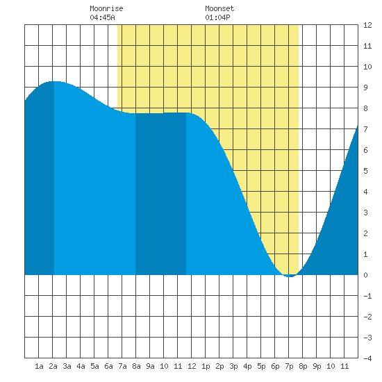 Foulweather Bluff tide chart for Wednesday, April 3, 2024