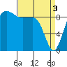 Foulweather Bluff tide chart for Wednesday, April 3, 2024