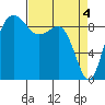 Foulweather Bluff tide chart for Thursday, April 4, 2024