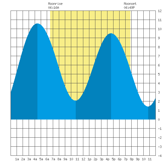 Foulweather Bluff tide chart for Sunday, April 7, 2024