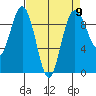 Foulweather Bluff tide chart for Tuesday, April 9, 2024