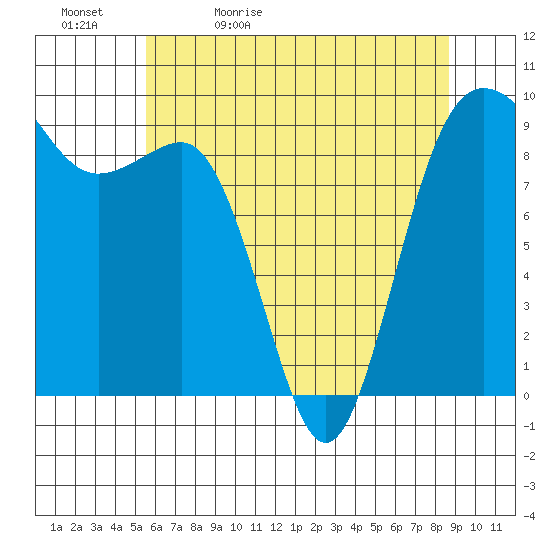 Foulweather Bluff tide chart for Sunday, May 12, 2024