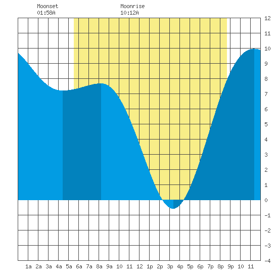 Foulweather Bluff tide chart for Monday, May 13, 2024
