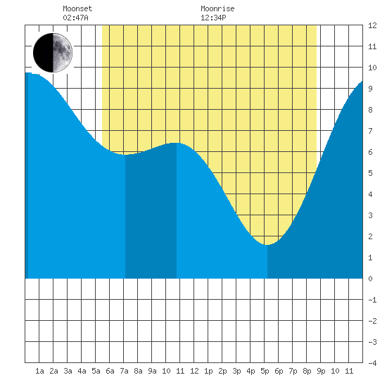 Foulweather Bluff tide chart for Wednesday, May 15, 2024