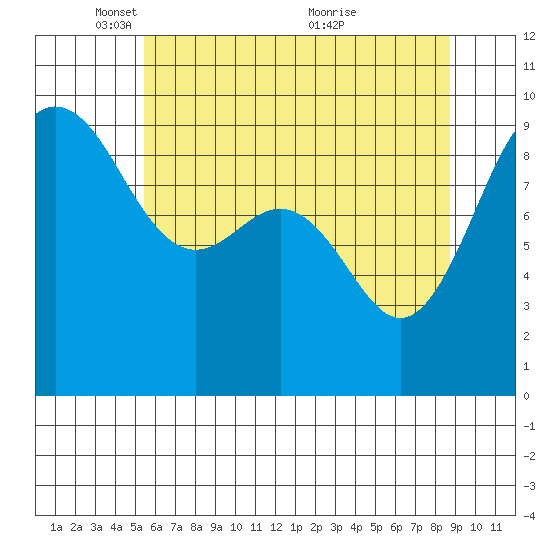 Foulweather Bluff tide chart for Thursday, May 16, 2024