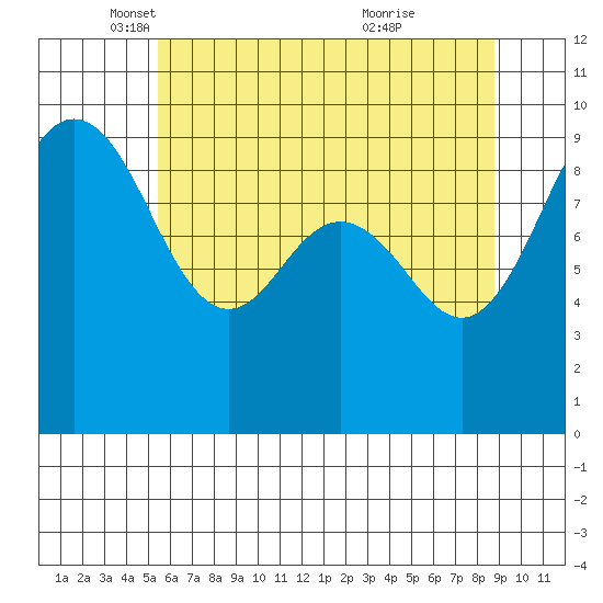 Foulweather Bluff tide chart for Friday, May 17, 2024