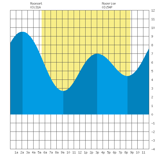 Foulweather Bluff tide chart for Saturday, May 18, 2024