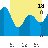Foulweather Bluff tide chart for Saturday, May 18, 2024
