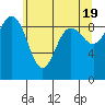 Foulweather Bluff tide chart for Sunday, May 19, 2024