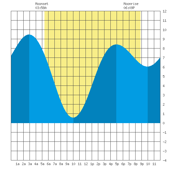Foulweather Bluff tide chart for Monday, May 20, 2024