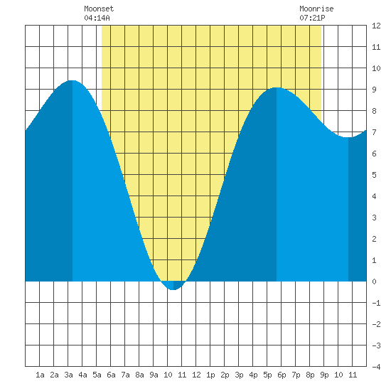 Foulweather Bluff tide chart for Tuesday, May 21, 2024
