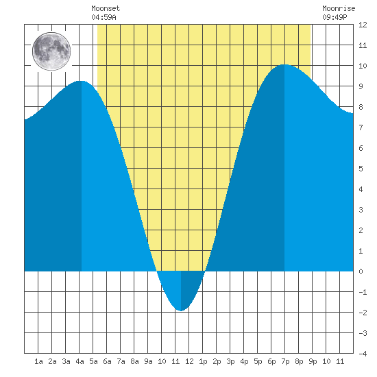Foulweather Bluff tide chart for Thursday, May 23, 2024