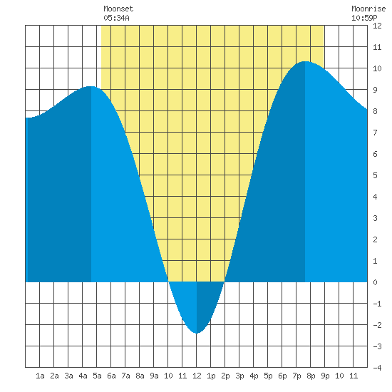 Foulweather Bluff tide chart for Friday, May 24, 2024