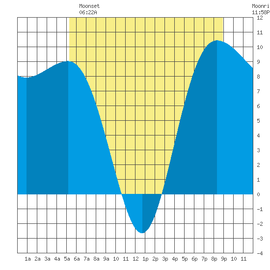 Foulweather Bluff tide chart for Saturday, May 25, 2024