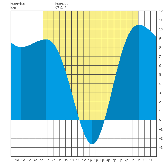 Foulweather Bluff tide chart for Sunday, May 26, 2024