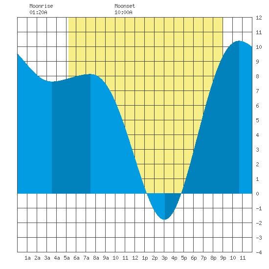 Foulweather Bluff tide chart for Tuesday, May 28, 2024