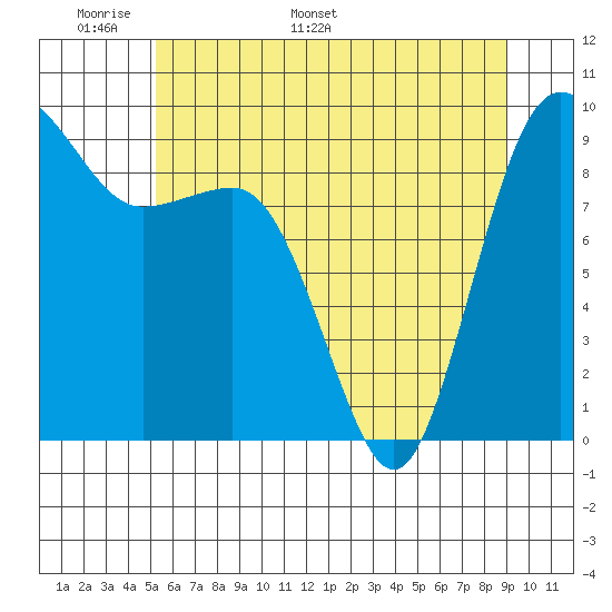 Foulweather Bluff tide chart for Wednesday, May 29, 2024