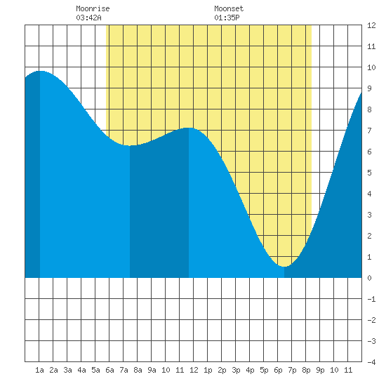 Foulweather Bluff tide chart for Thursday, May 2, 2024