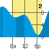 Foulweather Bluff tide chart for Thursday, May 2, 2024
