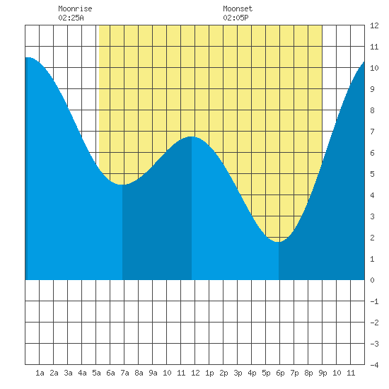 Foulweather Bluff tide chart for Friday, May 31, 2024