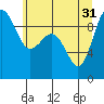 Foulweather Bluff tide chart for Friday, May 31, 2024