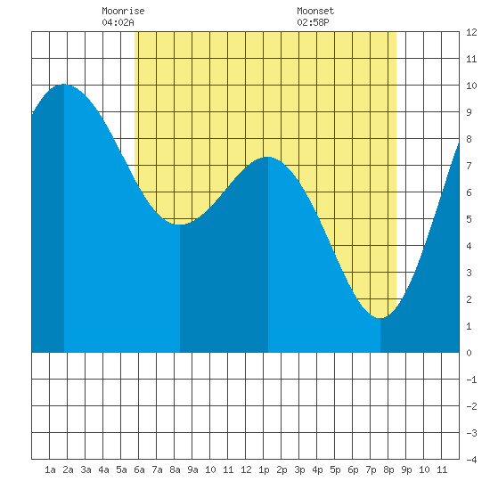 Foulweather Bluff tide chart for Friday, May 3, 2024