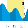 Foulweather Bluff tide chart for Friday, May 3, 2024