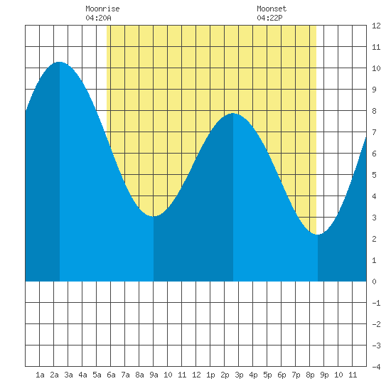 Foulweather Bluff tide chart for Saturday, May 4, 2024
