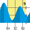 Foulweather Bluff tide chart for Sunday, May 5, 2024