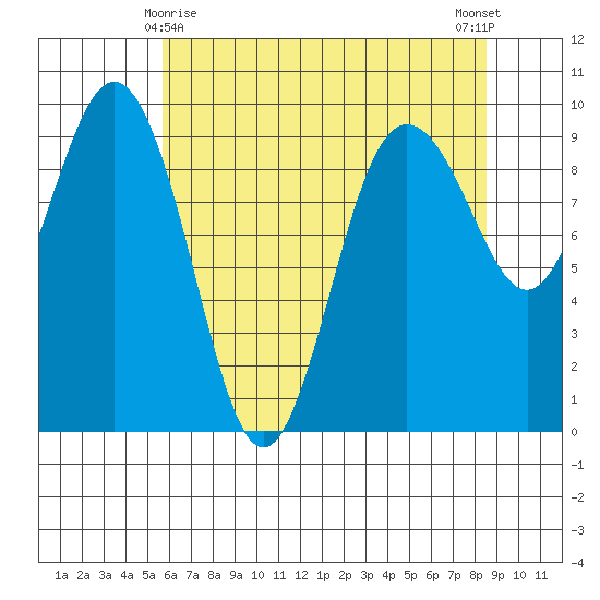 Foulweather Bluff tide chart for Monday, May 6, 2024