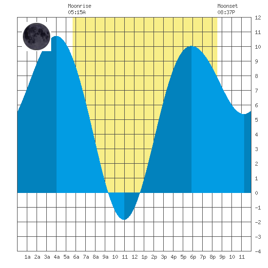 Foulweather Bluff tide chart for Tuesday, May 7, 2024