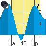 Foulweather Bluff tide chart for Tuesday, May 7, 2024