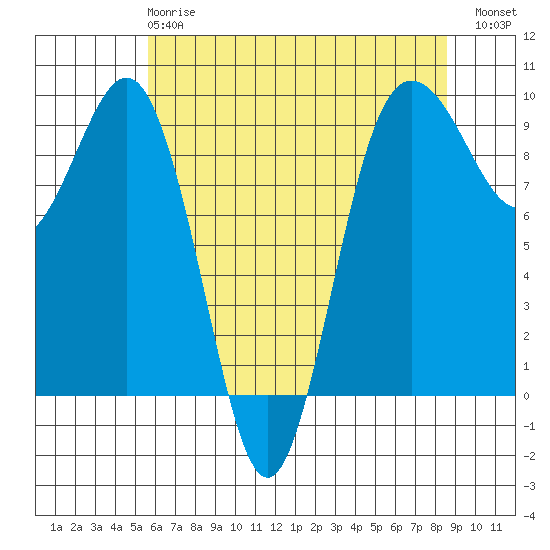 Foulweather Bluff tide chart for Wednesday, May 8, 2024