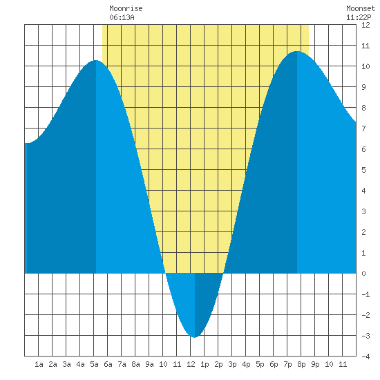 Foulweather Bluff tide chart for Thursday, May 9, 2024