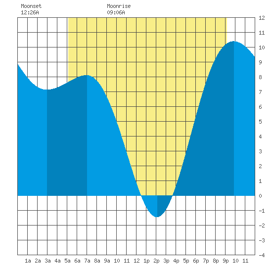 Foulweather Bluff tide chart for Monday, June 10, 2024