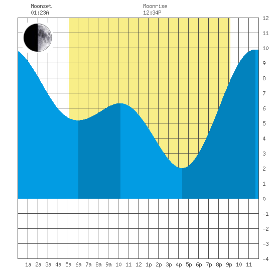 Foulweather Bluff tide chart for Thursday, June 13, 2024