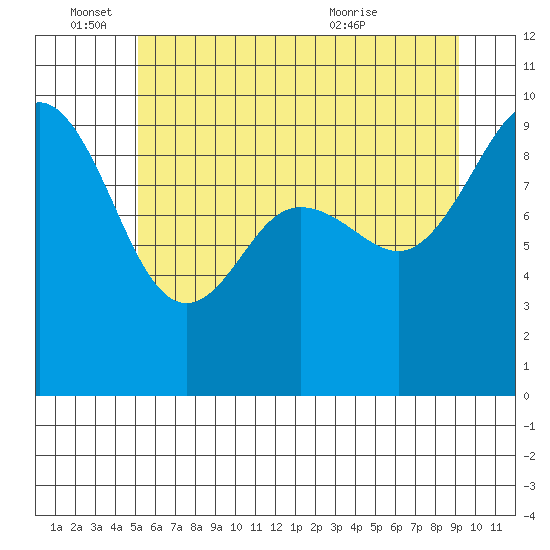 Foulweather Bluff tide chart for Saturday, June 15, 2024