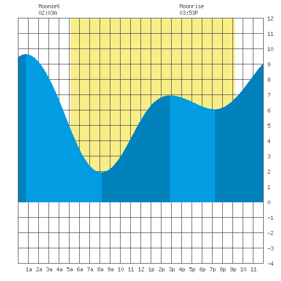 Foulweather Bluff tide chart for Sunday, June 16, 2024