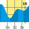 Foulweather Bluff tide chart for Sunday, June 16, 2024